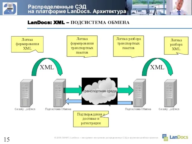 LanDocs: XML – ПОДСИСТЕМА ОБМЕНА Распределенные СЭД на платформе LanDocs. Архитектура XML