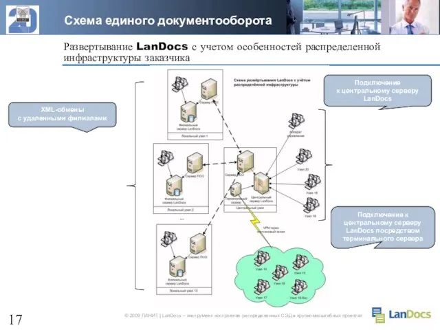 Развертывание LanDocs с учетом особенностей распределенной инфраструктуры заказчика Схема единого документооборота XML-обмены