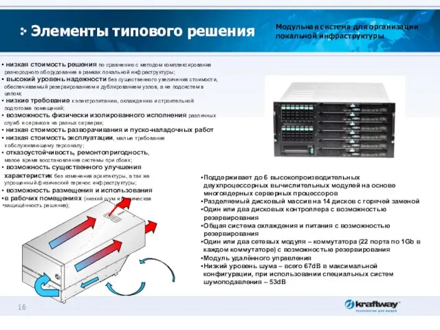 Элементы типового решения Поддерживает до 6 высокопроизводительных двухпроцессорных вычислительных модулей на основе