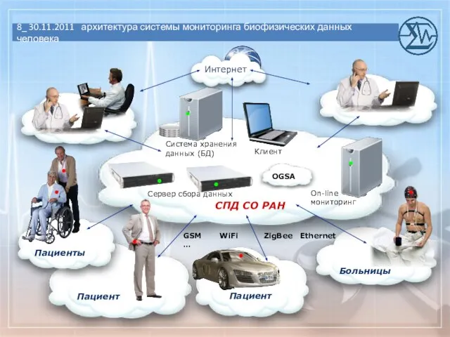 Интернет Пациенты Больницы Сервер сбора данных Система хранения данных (БД) СПД СО