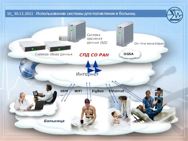 Интернет Больница Сервера сбора данных Система хранения данных (БД) СПД СО РАН