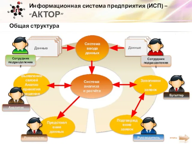 Информационная система предприятия (ИСП) – “АКТОР” Общая структура Заполнение заявок Система ввода