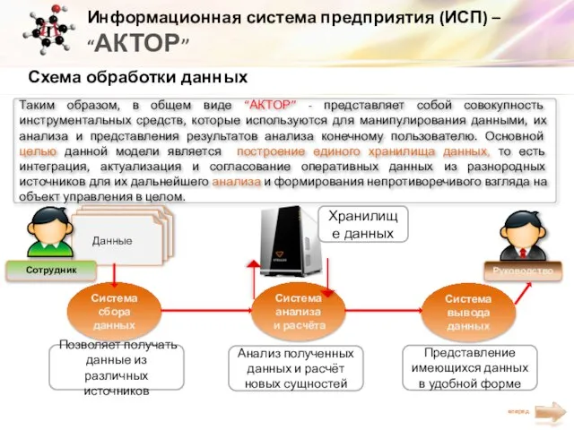 Информационная система предприятия (ИСП) – “АКТОР” Схема обработки данных Таким образом, в