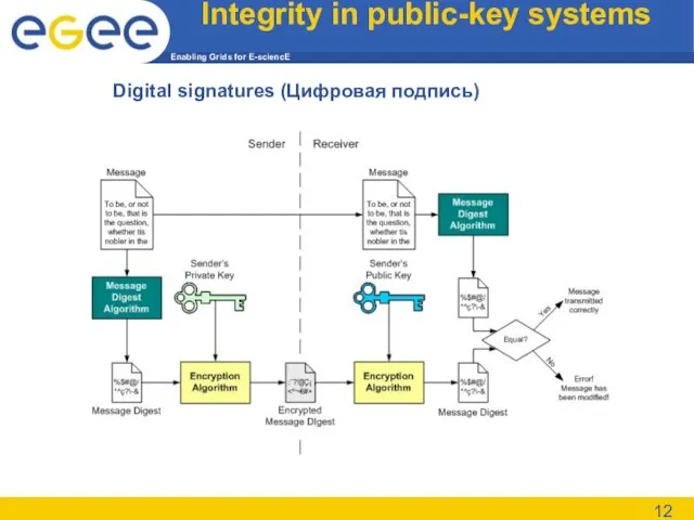 Integrity in public-key systems Digital signatures (Цифровая подпись)