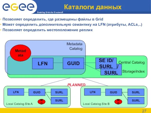 Каталоги данных Позволяет определить, где размещены файлы в Grid Может определить дополнительную