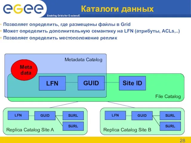 Каталоги данных Позволяет определить, где размещены файлы в Grid Может определить дополнительную