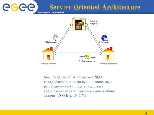 Service Oriented Architecture Service Oriented Architecture(SOA) определяет, как несколько независимых, распределенных процессов