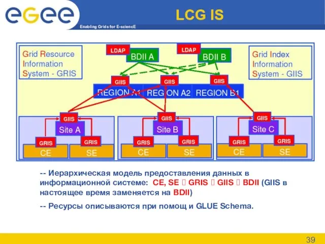 LCG IS -- Иерархическая модель предоставления данных в информационной системе: CE, SE