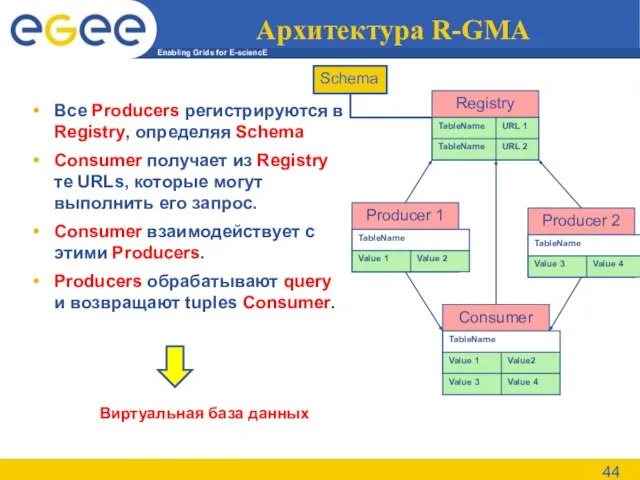 Архитектура R-GMA Все Producers регистрируются в Registry, определяя Schema Consumer получает из