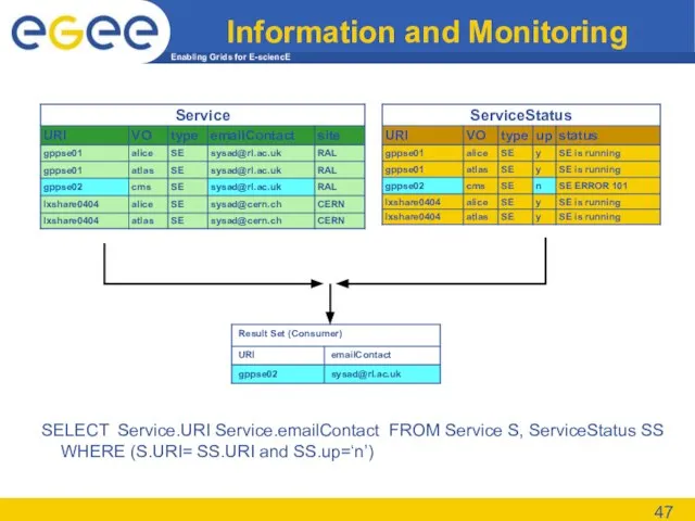 Information and Monitoring SELECT Service.URI Service.emailContact FROM Service S, ServiceStatus SS WHERE (S.URI= SS.URI and SS.up=‘n’)