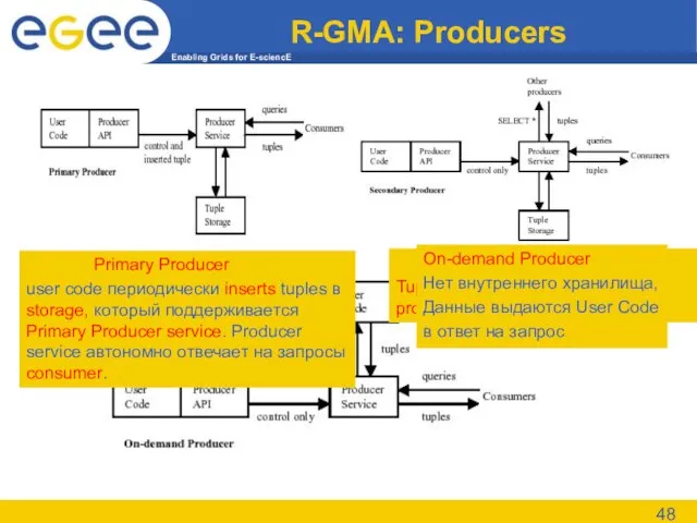 R-GMA: Producers Primary Producer user code периодически inserts tuples в storage, который