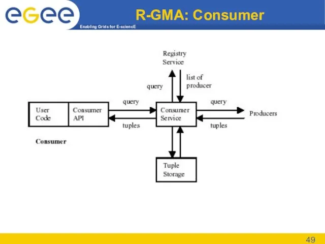 R-GMA: Consumer