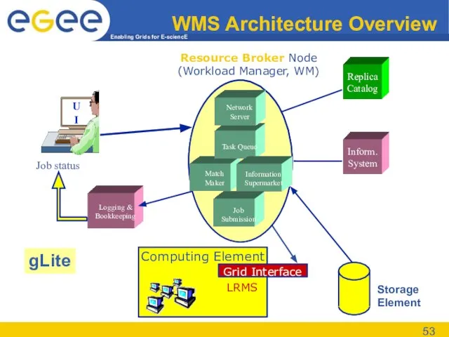 Storage Element Resource Broker Node (Workload Manager, WM) WMS Architecture Overview Job status