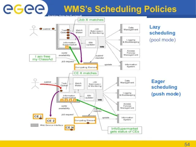 WMS’s Scheduling Policies Eager scheduling (push mode) Lazy scheduling (pool mode)