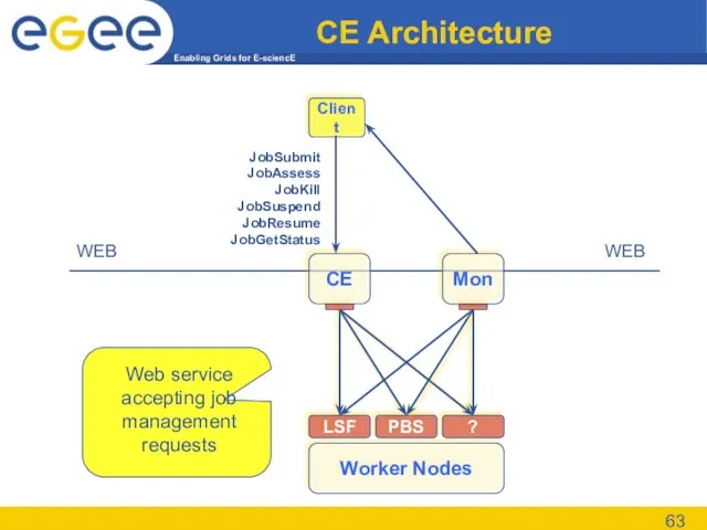 CE Architecture CE LSF Worker Nodes PBS ? Mon Client WEB WEB