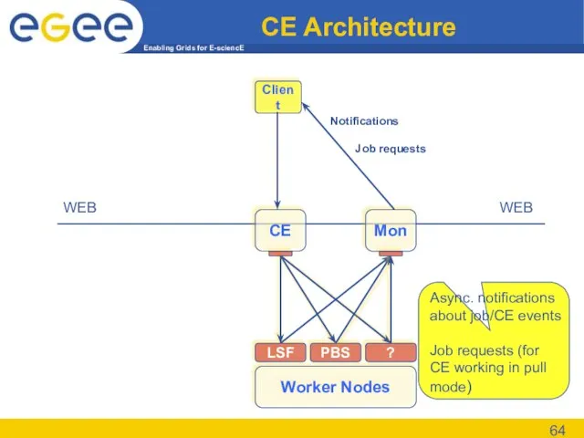 CE Architecture CE LSF Worker Nodes PBS ? Mon Client WEB WEB