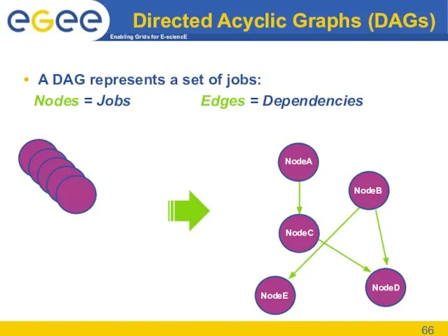 Directed Acyclic Graphs (DAGs) A DAG represents a set of jobs: Nodes