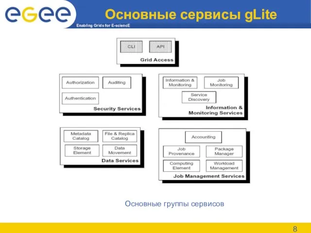 Основные сервисы gLite Основные группы сервисов