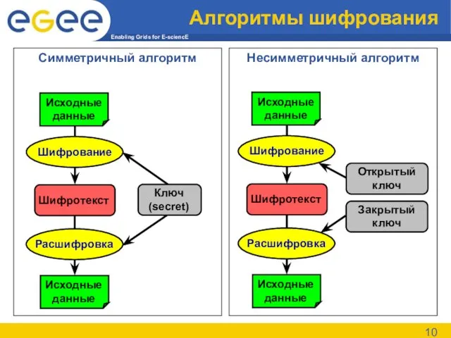 Алгоритмы шифрования Симметричный алгоритм Несимметричный алгоритм