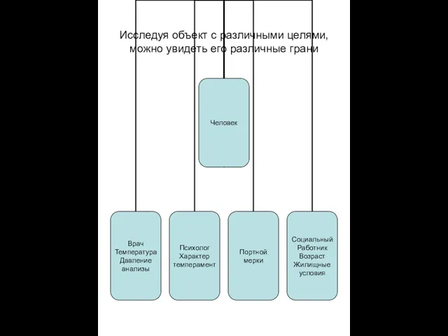 Исследуя объект с различными целями, можно увидеть его различные грани