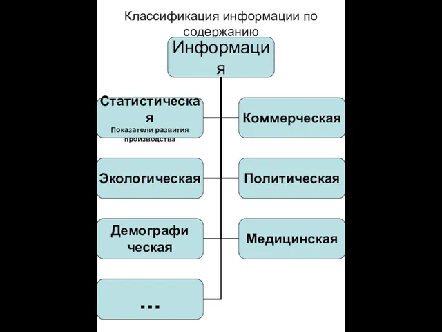 Классификация информации по содержанию