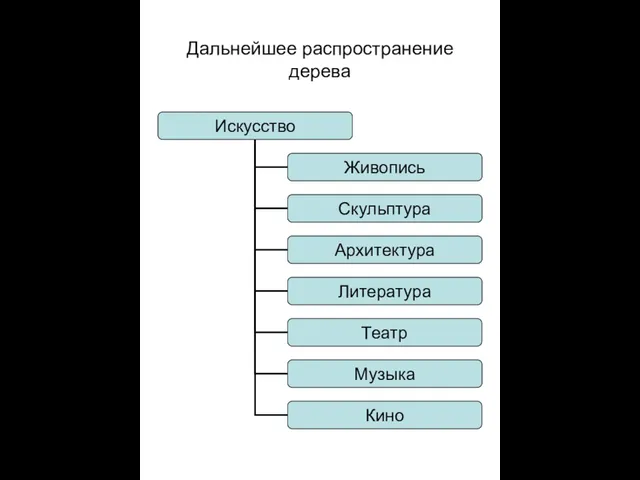 Дальнейшее распространение дерева