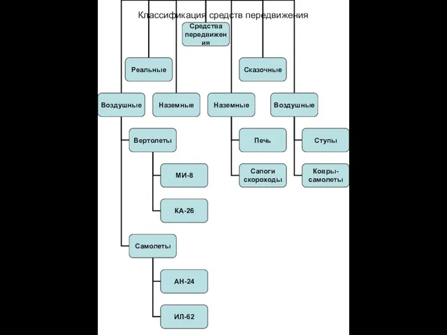 Классификация средств передвижения