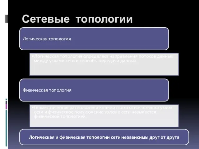 Сетевые топологии Логическая топология Логическая топология определяет направления потоков данных между узлами