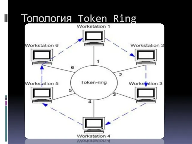 Топология Token Ring