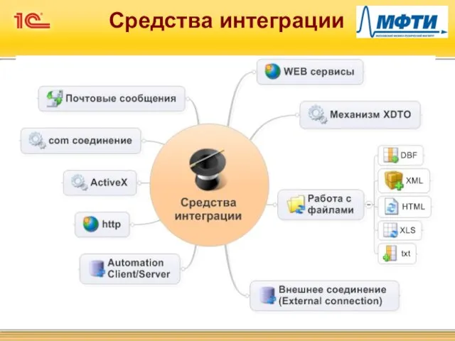 Средства интеграции