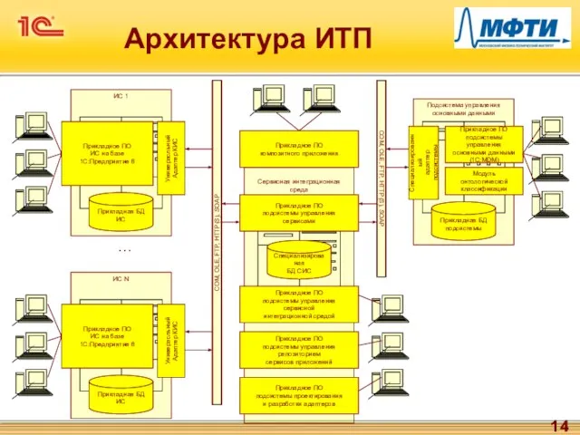 Архитектура ИТП Сервисная интеграционная среда (1С:Интеграция) … Прикладное ПО подсистемы управления сервисной