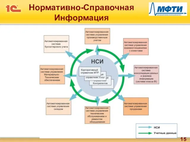 Нормативно-Справочная Информация