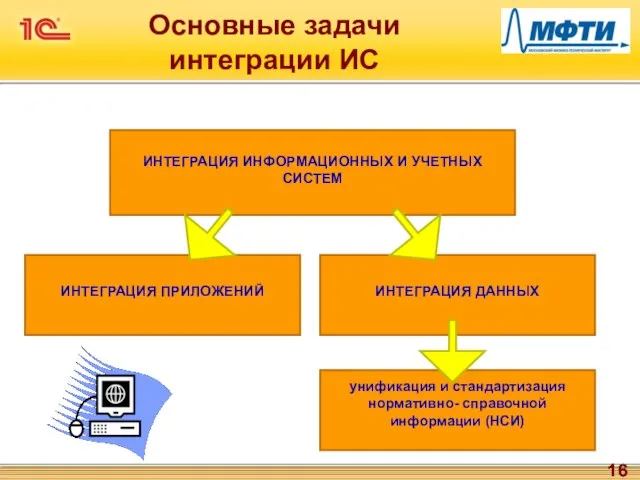 Основные задачи интеграции ИС ИНТЕГРАЦИЯ ИНФОРМАЦИОННЫХ И УЧЕТНЫХ СИСТЕМ ИНТЕГРАЦИЯ ПРИЛОЖЕНИЙ ИНТЕГРАЦИЯ