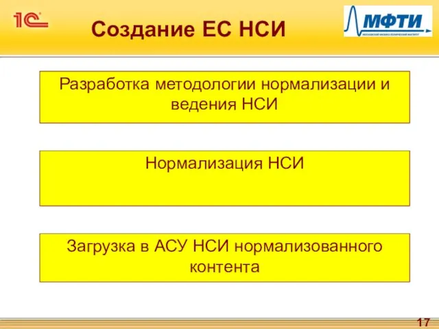 Создание ЕС НСИ Разработка методологии нормализации и ведения НСИ Нормализация НСИ Загрузка