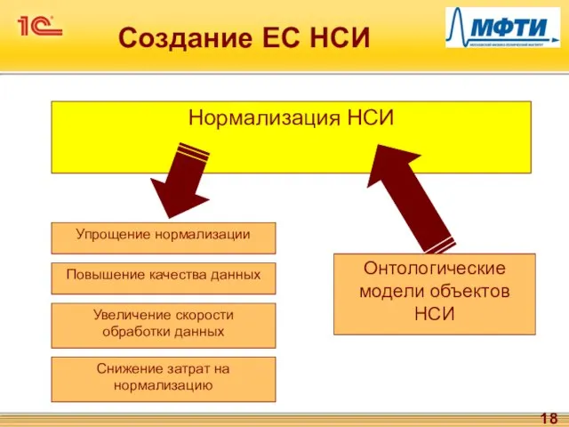 Создание ЕС НСИ Нормализация НСИ Онтологические модели объектов НСИ Упрощение нормализации Повышение