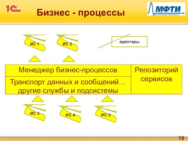 Менеджер бизнес-процессов Транспорт данных и сообщений… другие службы и подсистемы ИС 5