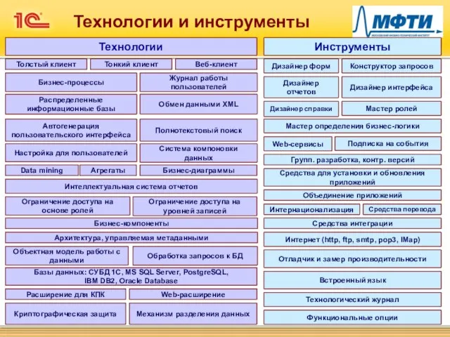 Базы данных: СУБД 1C, MS SQL Server, PostgreSQL, IBM DB2, Oracle Database