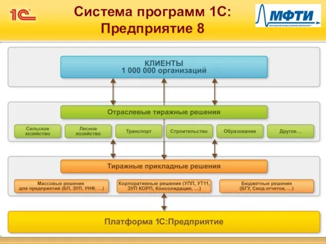 Система программ 1С:Предприятие 8