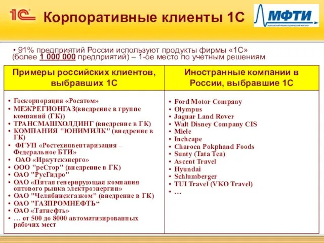 Корпоративные клиенты 1С 91% предприятий России используют продукты фирмы «1С» (более 1