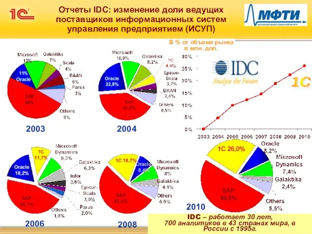 2003 2004 IDC – работает 30 лет, 700 аналитиков в 43 странах