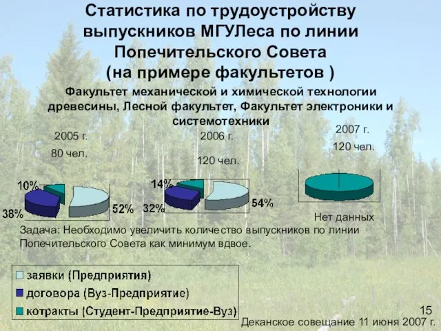 Статистика по трудоустройству выпускников МГУЛеса по линии Попечительского Совета (на примере факультетов