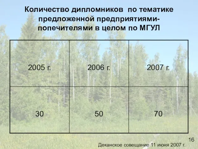 Количество дипломников по тематике предложенной предприятиями-попечителями в целом по МГУЛ 16 Деканское