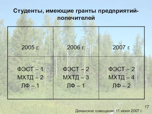 Студенты, имеющие гранты предприятий- попечителей 17 Деканское совещание 11 июня 2007 г.