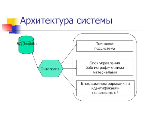 Архитектура системы БД (hsqldb) Онтология Поисковая подсистема Блок управления библиографическими материалами Блок администрирования и идентификации пользователей