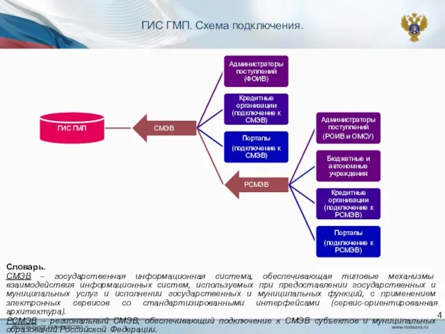 ГИС ГМП. Схема подключения. Словарь. СМЭВ – государственная информационная система, обеспечивающая типовые