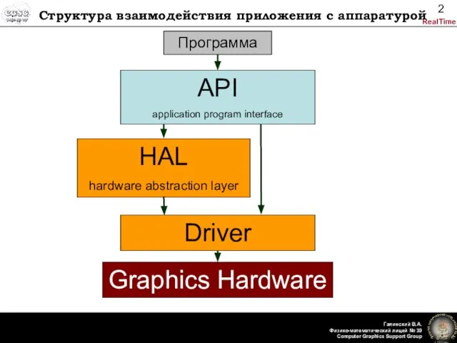 Структура взаимодействия приложения с аппаратурой API application program interface Программа Driver Graphics