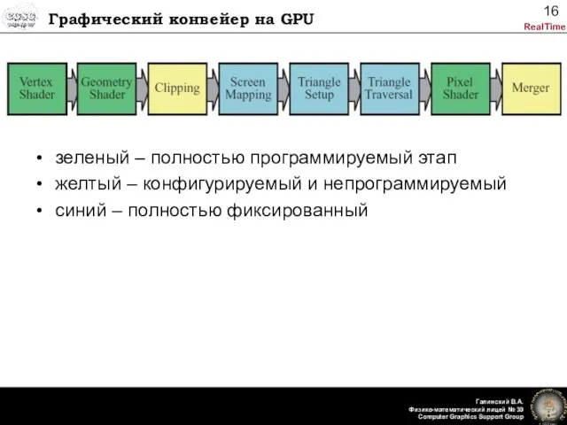 Графический конвейер на GPU зеленый – полностью программируемый этап желтый – конфигурируемый