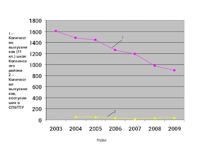 годы 1 – Количество выпускников (11 кл.) школ Колпинского района 2 –
