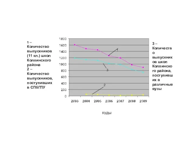 годы 1 – Количество выпускников (11 кл.) школ Колпинского района 2 –