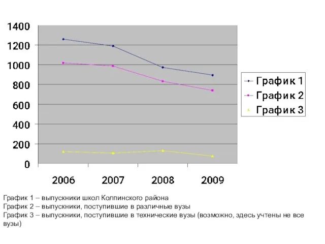 График 1 – выпускники школ Колпинского района График 2 – выпускники, поступившие